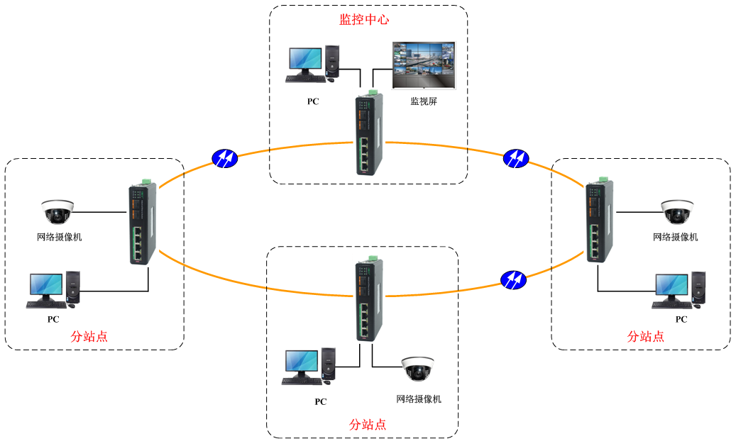工業(yè)交換機(jī)