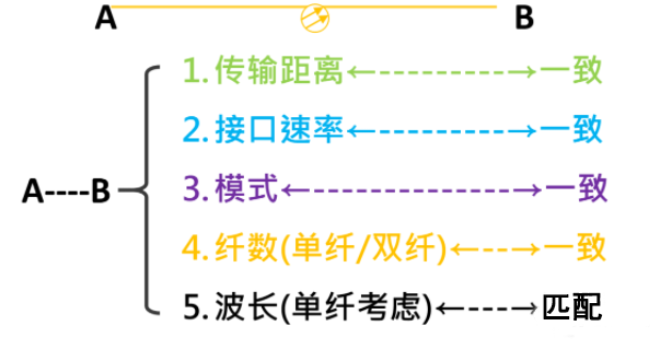 光模塊的配對(duì)