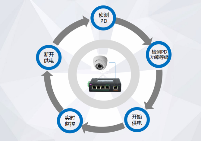 POE供電過(guò)程